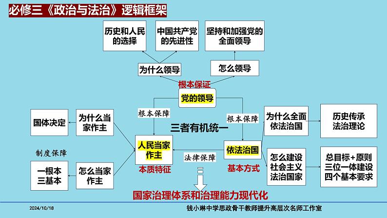 必修3第4课 人民民主专政的社会主义国家-备战2025年高考政治一轮复习考点精讲课件02