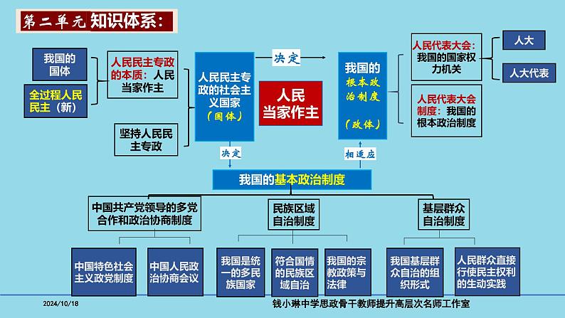 必修3第4课 人民民主专政的社会主义国家-备战2025年高考政治一轮复习考点精讲课件03