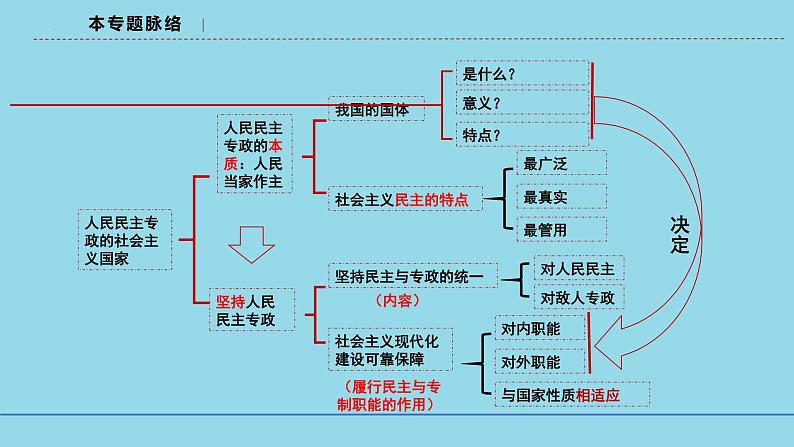 必修3第4课 人民民主专政的社会主义国家-备战2025年高考政治一轮复习考点精讲课件04