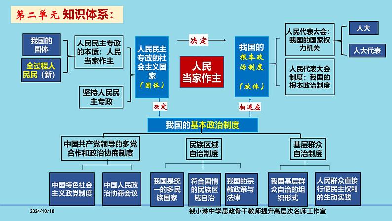 必修3第5课 我国的根本政治制度-备战2025年高考政治一轮复习考点精讲课件第2页