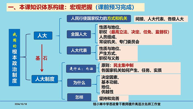 必修3第5课 我国的根本政治制度-备战2025年高考政治一轮复习考点精讲课件第3页