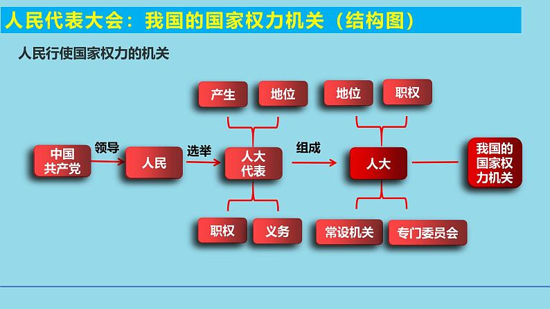 必修3第5课 我国的根本政治制度-备战2025年高考政治一轮复习考点精讲课件第4页