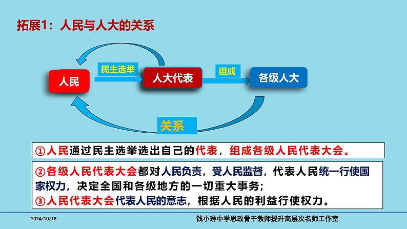 必修3第5课 我国的根本政治制度-备战2025年高考政治一轮复习考点精讲课件第7页