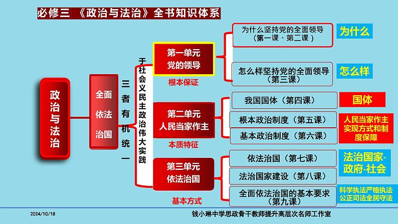 必修3第6课 我国基本的政治制度-备战2025年高考政治一轮复习考点精讲课件第2页