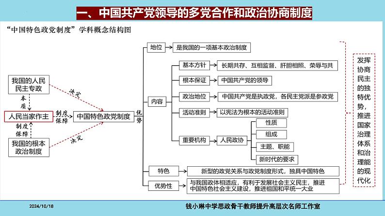 必修3第6课 我国基本的政治制度-备战2025年高考政治一轮复习考点精讲课件第4页