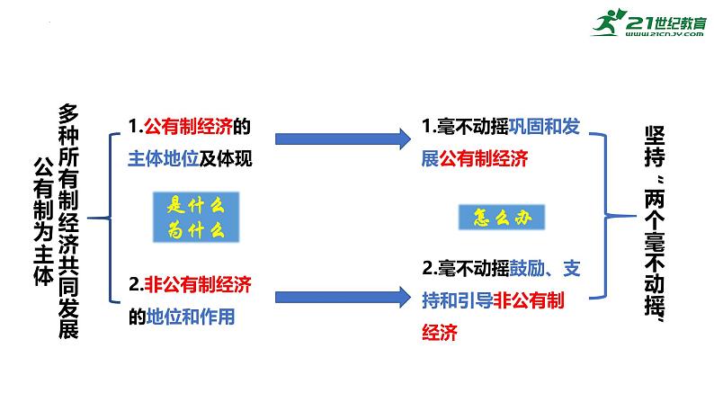 1.2坚持“两个毫不动摇” 课件第2页