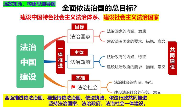 【2025高考一轮】第八课 法治中国建设- 备战2025年高考政治一轮复习课件（新高考通用）第2页