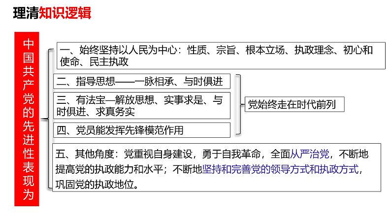 【2025高考一轮】第二课 中国共产党的先进性-备战2025年高考政治一轮复习课件（新高考通用）第3页