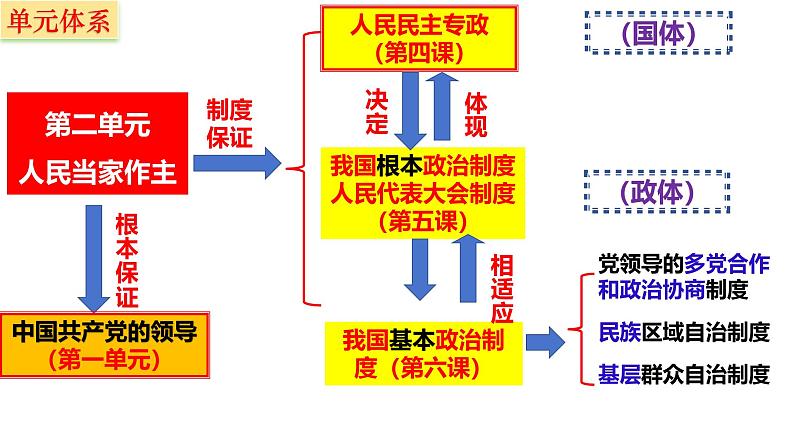 【2025高考一轮】第六课 我国的基本政治制度-备战2025年高考政治一轮复习课件（新高考通用）01