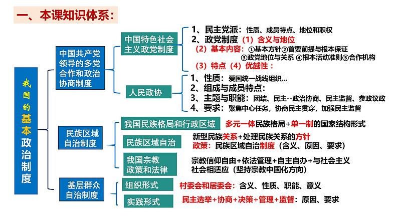 【2025高考一轮】第六课 我国的基本政治制度-备战2025年高考政治一轮复习课件（新高考通用）03