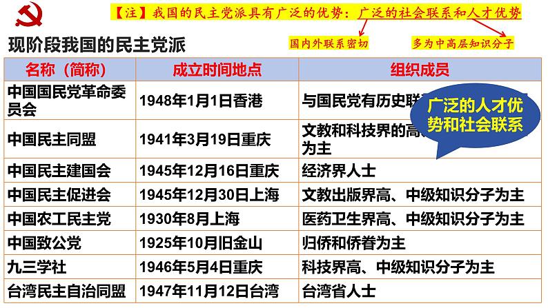 【2025高考一轮】第六课 我国的基本政治制度-备战2025年高考政治一轮复习课件（新高考通用）05