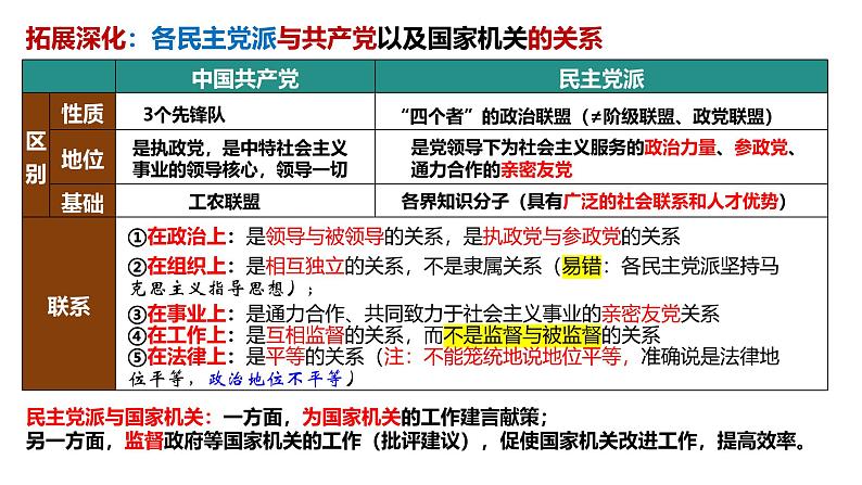 【2025高考一轮】第六课 我国的基本政治制度-备战2025年高考政治一轮复习课件（新高考通用）08