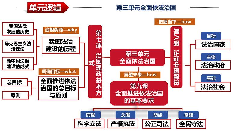 【2025高考一轮】第七课 治国理政的基本方式-备战2025年高考政治一轮复习课件（新高考通用）01