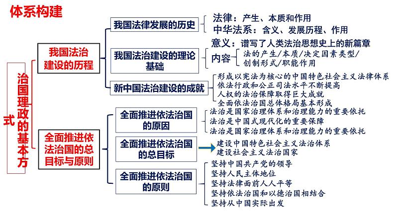 【2025高考一轮】第七课 治国理政的基本方式-备战2025年高考政治一轮复习课件（新高考通用）03