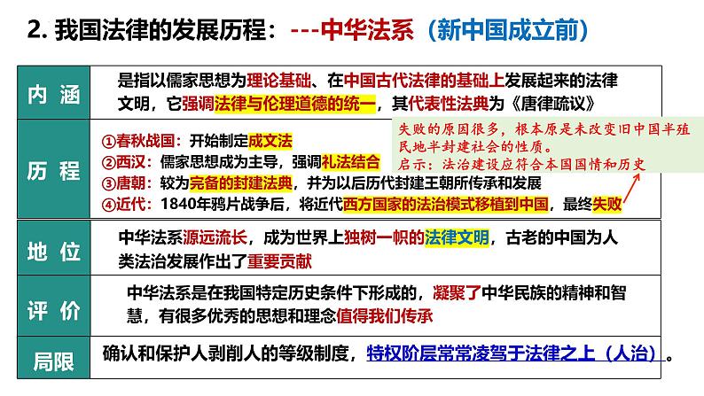 【2025高考一轮】第七课 治国理政的基本方式-备战2025年高考政治一轮复习课件（新高考通用）05