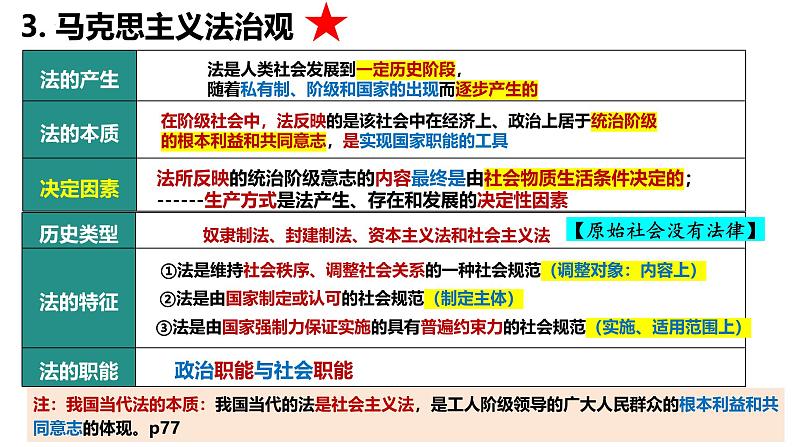 【2025高考一轮】第七课 治国理政的基本方式-备战2025年高考政治一轮复习课件（新高考通用）07