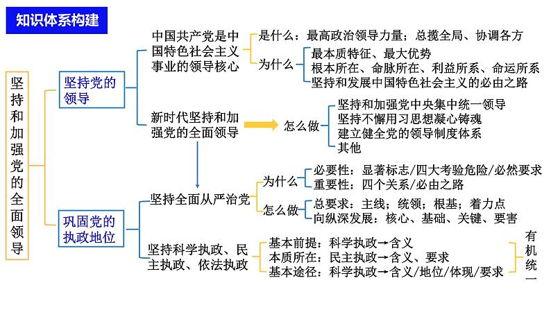 【2025高考一轮】第三课 坚持和加强党的领导-备战2025年高考政治一轮复习课件（新高考通用）第2页