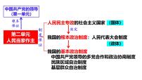 【2025高考一轮】第四课 人民民主专政的社会主义国家-备战2025年高考政治一轮复习课件（新高考通用）