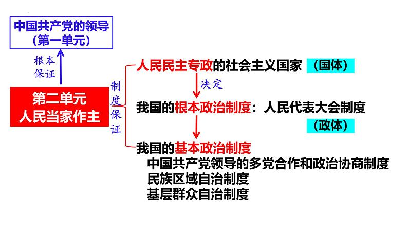 【2025高考一轮】第四课 人民民主专政的社会主义国家-备战2025年高考政治一轮复习课件（新高考通用）第1页