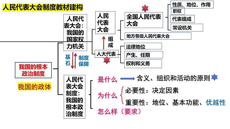 【2025高考一轮】第五课 我国的根本政治制度-备战2025年高考政治一轮复习课件（新高考通用）第2页