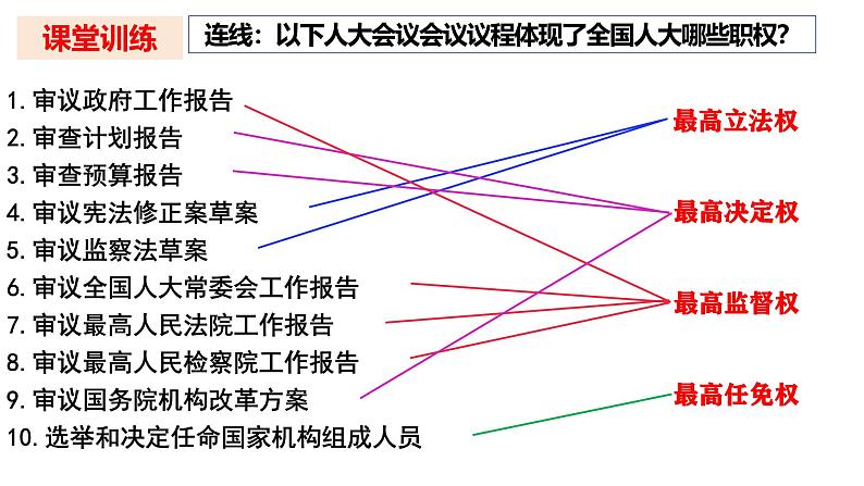 【2025高考一轮】第五课 我国的根本政治制度-备战2025年高考政治一轮复习课件（新高考通用）第6页