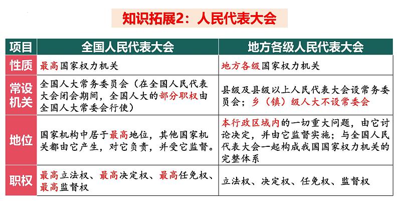 【2025高考一轮】第五课 我国的根本政治制度-备战2025年高考政治一轮复习课件（新高考通用）第7页