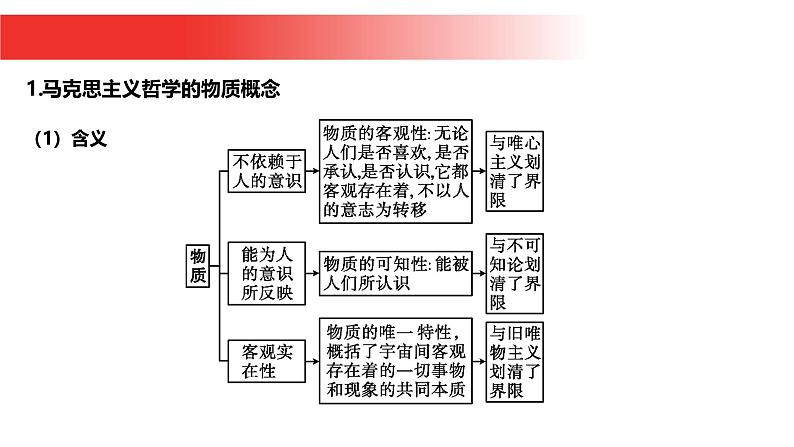 第二课　探究世界的本质-2025年高考政治一轮复习名师精讲课件（统编版）04