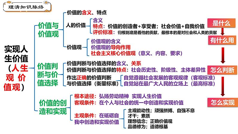 专题六   实现人生的价值-2025届高考政治一轮复习统编版必修四 课件02