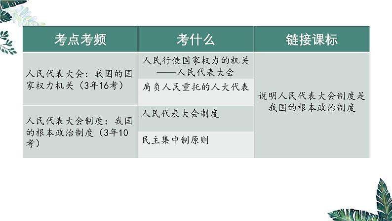 第五课 我国的根本政治制度（实用课件）-2025年高考政治一轮复习高效课堂精美实用课件（新高考通用）第3页