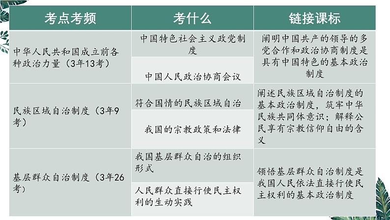 第六课 6.2 民族区域自治制度（实用课件）-2025年高考政治一轮复习高效课堂精美实用课件（新高考通用）第3页