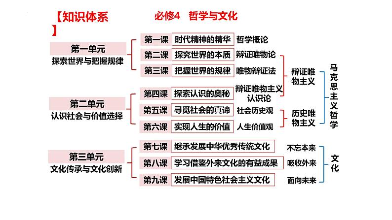 第一课　时代精神的精华-2025年高考政治一轮复习名师精讲课件（统编版）第2页