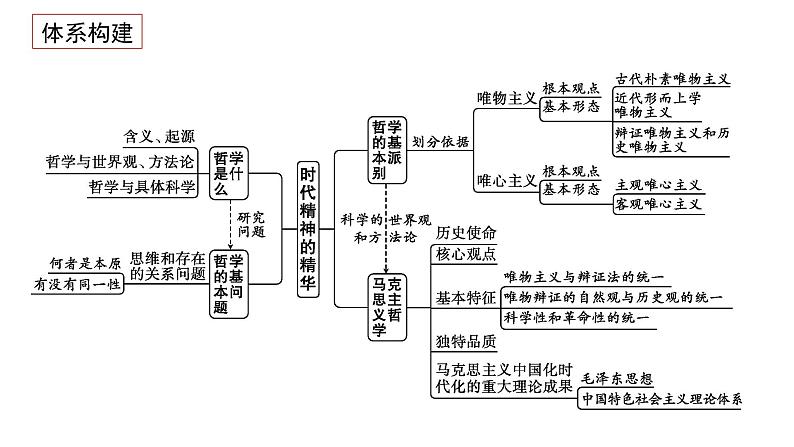 第一课　时代精神的精华-2025年高考政治一轮复习名师精讲课件（统编版）第3页