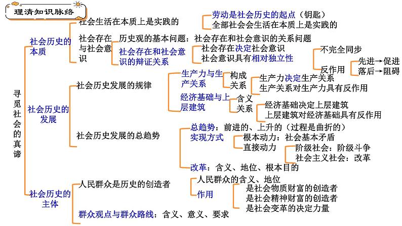 专题五  寻觅社会的真谛-2025届高考政治一轮复习统编版必修四课件第2页