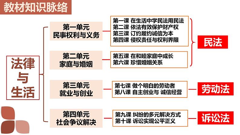 1.1 认真对待民事权利与义务  同步课件 2024-2025学年高中政治统编版选择性必修二法律与生活第1页