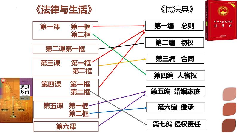 1.1 认真对待民事权利与义务  同步课件 2024-2025学年高中政治统编版选择性必修二法律与生活第2页