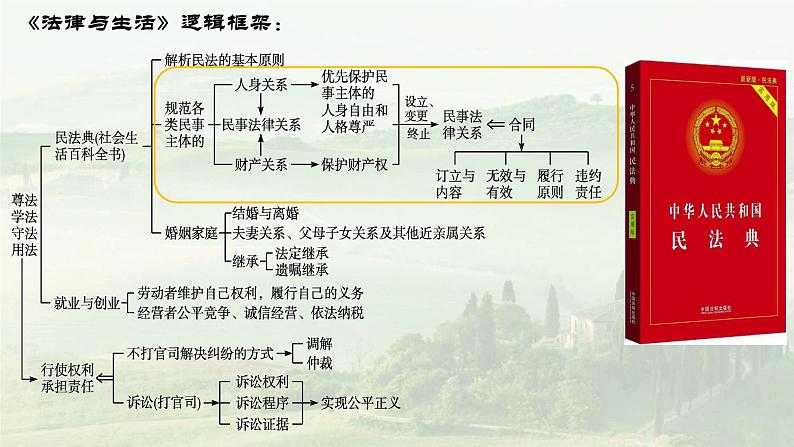 2.1 保障各类物权 课件- 2024-2025学年高中政治统编版选择性必修二法律与生活02