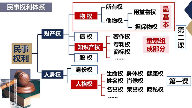 2.1 保障各类物权同步课件 2024-2025学年高中政治统编版选择性必修二法律与生活01