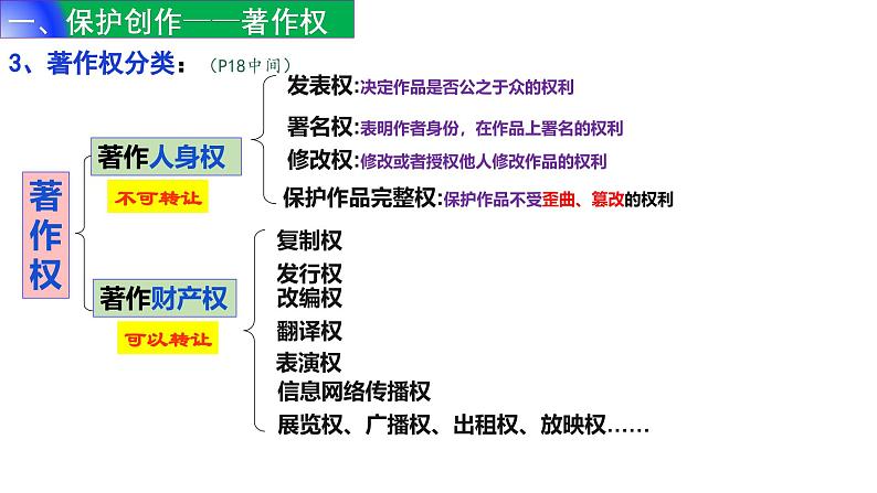 2.2 尊重知识产权-同步课件 2024-2025学年高中政治统编版选择性必修二法律与生活第6页