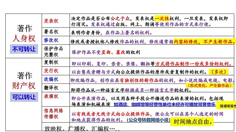 2.2 尊重知识产权-同步课件 2024-2025学年高中政治统编版选择性必修二法律与生活第7页