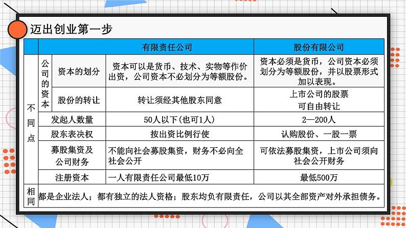 8.1 自主创业 公平竞争（课件） 2024-2025学年高中政治统编版选择性必修二法律与生活第7页