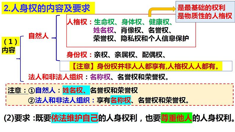 1.2 积极维护人身权利 课件-2024-2025学年高中政治统编版选 择性必修二法律与生活第5页