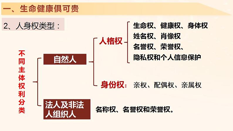 1.2 积极维护人身权利 课件-2024-2025学年高中政治统编版选择性必修二 法律与生活第5页