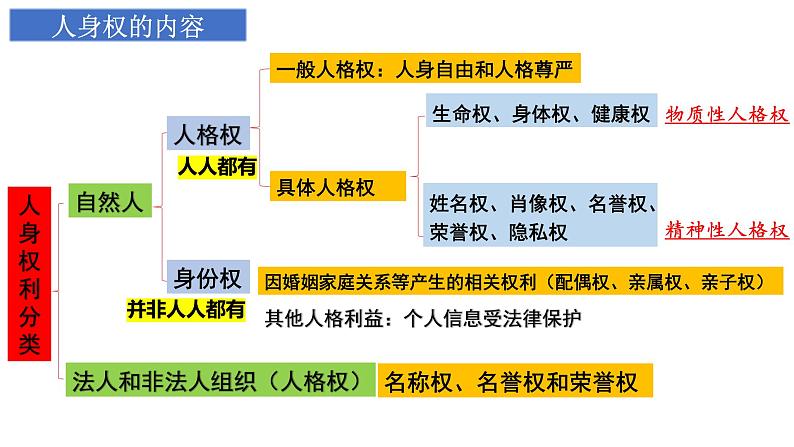 1.2+积极维护人身权利-  同 步课件-2024-2025学年高中政治统编版选择性必修2法律与生活第8页