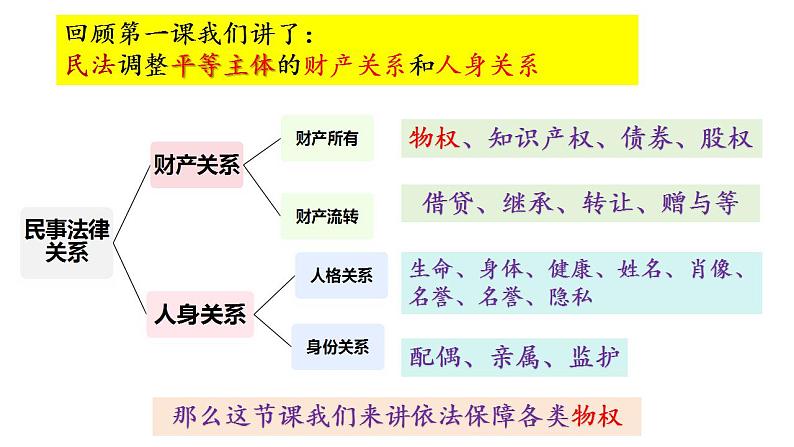 2.1 保障各类物权-  同 步课件-2024-2025学年高中政治统编版选择性必修2法律与生活第1页