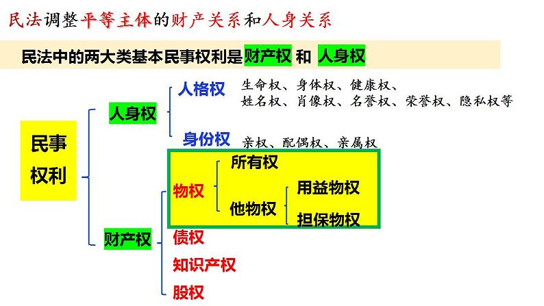 2.1 保障各类物权-  同 步课件-2024-2025学年高中政治统编版选择性必修2法律与生活第2页