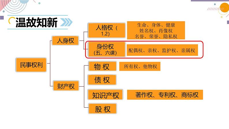 5.1 家和万事兴  同步课件-2024-2025学年高中政治统编版选择性必修2法律与生活第1页