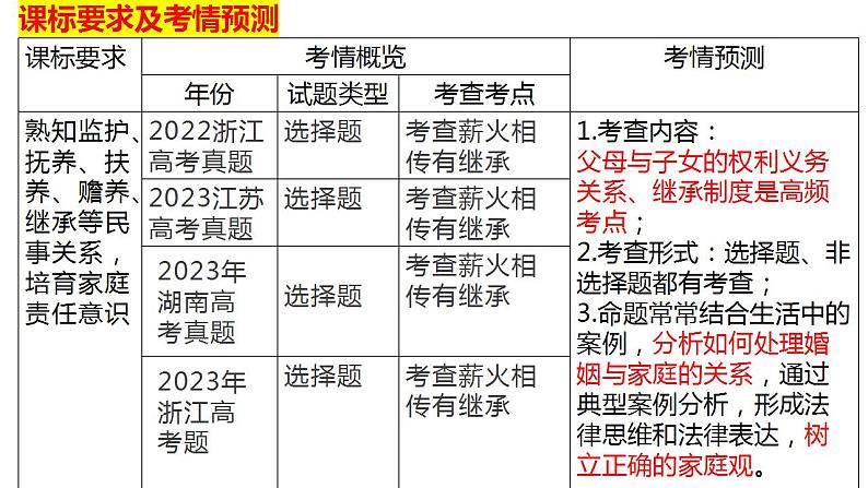 5.1家和万事兴课件-2023-2024学年高中政治统编版选择性必修二法律与生活第2页