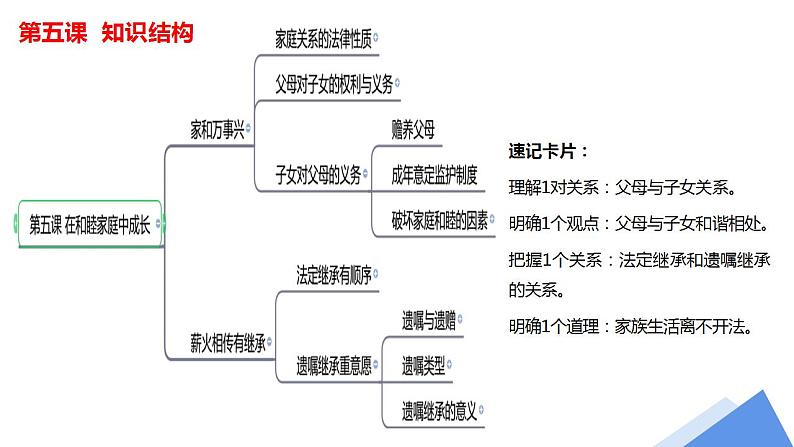 5.1家和万事兴课件-2023-2024学年高中政治统编版选择性必修二法律与生活第4页