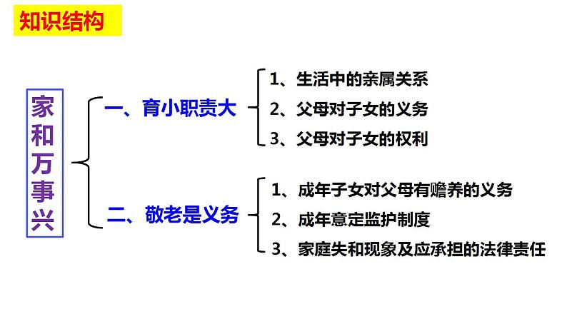 5.1家和万事兴课件-2023-2024学年高中政治统编版选择性必修二法律与生活第7页