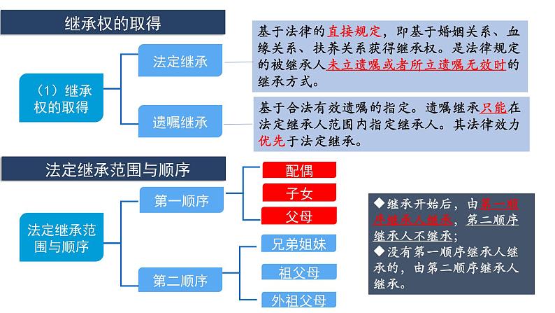 5.2薪火相传有继承 课件-2024-2025学年高中政治统编版选择性必修二法律与 生活第7页